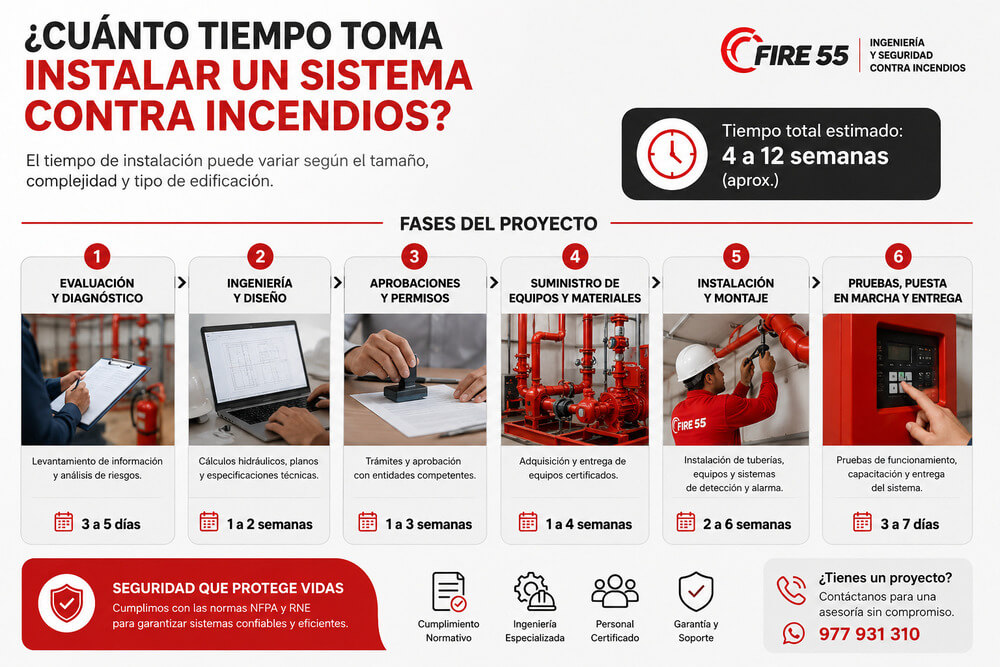 ¿Cuánto tiempo toma instalar un sistema contra incendios? Fases del proyecto